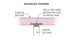 Starting at one end of the new wall, shim between the top plate and ceiling, and check the wall for plumb with a level. Advanced Framing Insulated Interior Exterior Wall Intersections Building America Solution Center