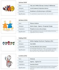 Cet animal jaune ressemblant à un félin. A Quoi Ressemblera La Mascotte Des Jeux Olympiques De Paris 2024 L Appel D Offres Est Lance Sportbuzzbusiness Fr