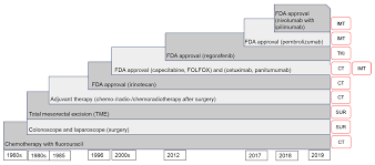 Colorectal referring to the large bowel, comprising the colon and rectum. Diagnostics Free Full Text Current Update Of Laboratory Molecular Diagnostics Advancement In Management Of Colorectal Cancer Crc Html