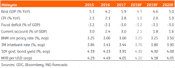 The issue of malaysia's government debt became significant in the public interest especially after the dramatic increase of government debt in the year onwards of de leeuw and holloway 14 stated that the structural component is an important indicator of the macroeconomic effects of fiscal policy. Malaysia 2019 Budget Preview A Derailed Fiscal Consolidation Article Ing Think