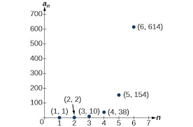 This means is the first term, and is the term before the term. Writing The Terms Of A Sequence Defined By A Recursive Formula College Algebra