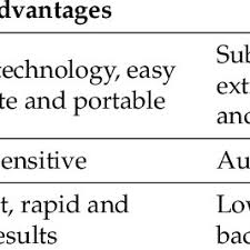 Dedicated cng engines are superior in performance to high compressibility of gas is very useful to us. Summary Of Advantages And Disadvantages Of Gas Sensors Applied On Download Table