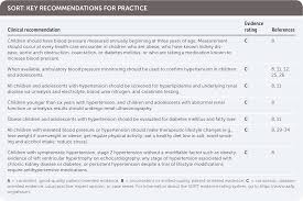 High Blood Pressure In Children And Adolescents American