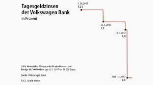 Das tagesgeld für firmenkunden heißt bei der volkswagen bank plus konto business und wird aktuell mit 0,00 % verzinst. Volkswagen Setzt Auf Den Kapitalmarkt