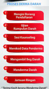 keperluan dan permintaan terhadap darah semakin meningkat hasil kemajuan teknologi perubatan dan peningkatan bilangan hospital kerajaan dan swasta  rawatan. Kenyataan Akhbar Kpk Bekalan Darah Semasa Di Seluruh Negara From The Desk Of The Director General Of Health Malaysia