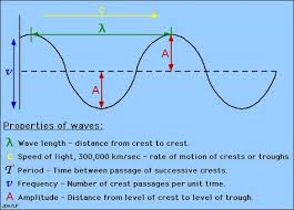 Pin By Aldrin Puri On Amarpalli Ultrasound Physics Physical Science Physics