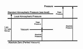 A Brief Discussion Of Pressure And Vacuum Levels