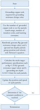 Energies Free Full Text Grounding System Cost Analysis