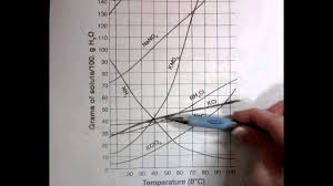 reading solubility graphs