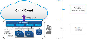 You must ensure these are always up to date to take advantage of the latest xenapp and xendesktop features. Citrix Cloud On Aws Login Vsi