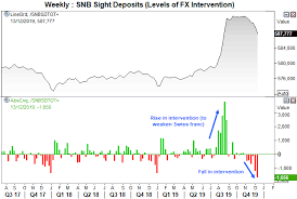 Scope For Further Downside On Usd Chf