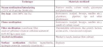 Plant cell and tissue culture scope. Pdf Plant Cell And Tissue Culture Introduction To Plant Biotechnology Semantic Scholar