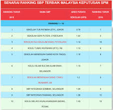 Sekolah telah dibuka secara rasmi oleh dymm sultanah johor pada 25 september 1965 dan merupakan sekolah menengah puteri berasrama penuh yang kedua di malaysia. Ama Zabidi S Blog Sekolah Menengah Terbaik Di Melaka
