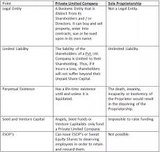 How to start a sole proprietorship in california. What Are Some Features Of Sole Proprietorship Quora
