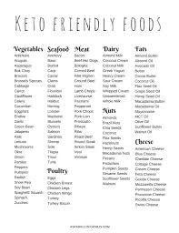 A low carb food list i have been informed of the ketogenic diet due to having severe epilepsy. Keto Food List For Beginners What Are Keto Friendly Foods