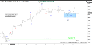 Elliott Wave View 5 Waves Rally In Alibaba Baba