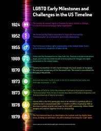 How To Create A Timeline Infographic The Definitive Guide In 2020 Timeline Infographic Infographic Templates Infographic