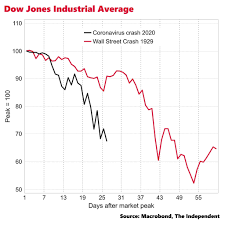 Public buying power was exhausted. Us Stock Market Falling Faster Than During The Wall Street Crash The Independent The Independent