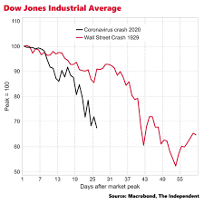 There is unquestionably a happy scenario in which we pass through several scary weeks but infections don't get out of control, the. Us Stock Market Falling Faster Than During The Wall Street Crash The Independent The Independent