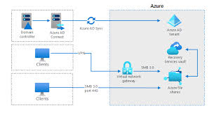 Using Azure File Shares In A Hybrid Environment Azure Architecture Center Microsoft Docs