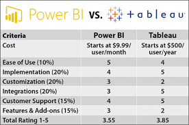 Power Bi Vs Tableau 2019 Comparison