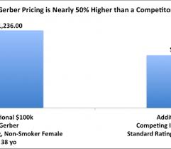 Insurance Plans Charts Gerber Life Doesnt Want You To See