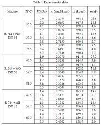 viscosity behavior of mixtures of co2 and lubricant oil