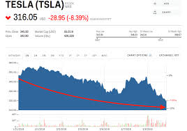Tesla Is Plummeting As It Continues To Wade Through The Weeds Tsla Markets Insider Stock Quotes Tesla Stock Analysis