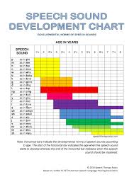 Speech Sound Development Chart Speech Therapy Roots