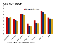 From agriculture, manufacturing, mining and services. Icaew Southeast Asia Gdp Growth To Slow To 4 8 Per Cent In 2019