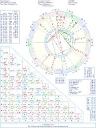 Mark Duplass Natal Birth Chart From The Astrolreport A List