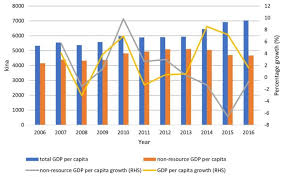 Pngs 2016 Gdp Figures Better Late Than Never Devpolicy