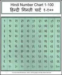 Hindi Numbers Chart 1 100