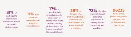 Learn more about depression statistics and prevalence here. A Third Of Corporate Australia Is Feeling Stressed Anxious And Depressed Business Insider