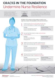 The Four Foundational Cracks That Are Undermining Your Nurses Resilience In 2020 Resilience Nursing Notes Nurse
