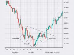 Forex chart patterns, which include the head and shoulders as well as triangles, provide entries, stops and profit targets in a pattern that can be easily seen. Most Commonly Used Forex Chart Patterns
