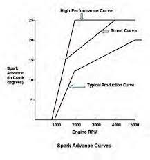How To Build Mopar Engines For Performance Ignition System