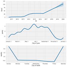 Time Series Analysis In Python An Introduction Towards
