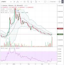 Trade Recommendation Centra Hacked Hacking Finance