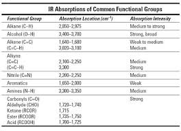 how to find functional groups in the ir spectrum dummies