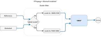 Easyvmaf Running Vmaf In The Wild Ottverse