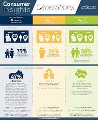 Knowing Your Generations John Burns Real Estate Consulting Infographic Marketing Generation Generational Differences