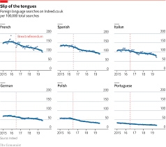 Daily Chart In Britain Command Of A Foreign Language Is