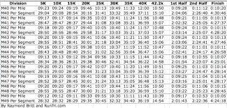Chicago Marathon Race Data Pace Charts Every 5k Runtri