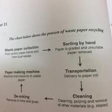 The Chart Below Shows The Process Of Waste Paper Recycle
