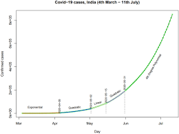 India coronavirus update with statistics and graphs: Modeling And Forecasting Of Covid 19 Growth Curve In India Springerlink