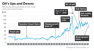 Supply Chain Graphic Of The Week A Look At Oil Prices As