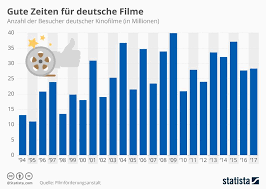 Https Infographic Statista Com Normal Infografik 12930 Anzahl Der Besucher Deutscher Kinofilme N Jpg With Images Ibm Logo Company Logo Tech Company Logos