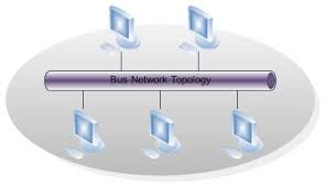 Network topology mappers act as a guide to every node you can track how devices connect to your computers, laptops, and where key elements like routers and servers fit into your overall network. Computer Networks Topology Types Of Networking Topologies Olowosimon