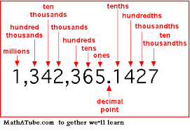 Place Value Charts